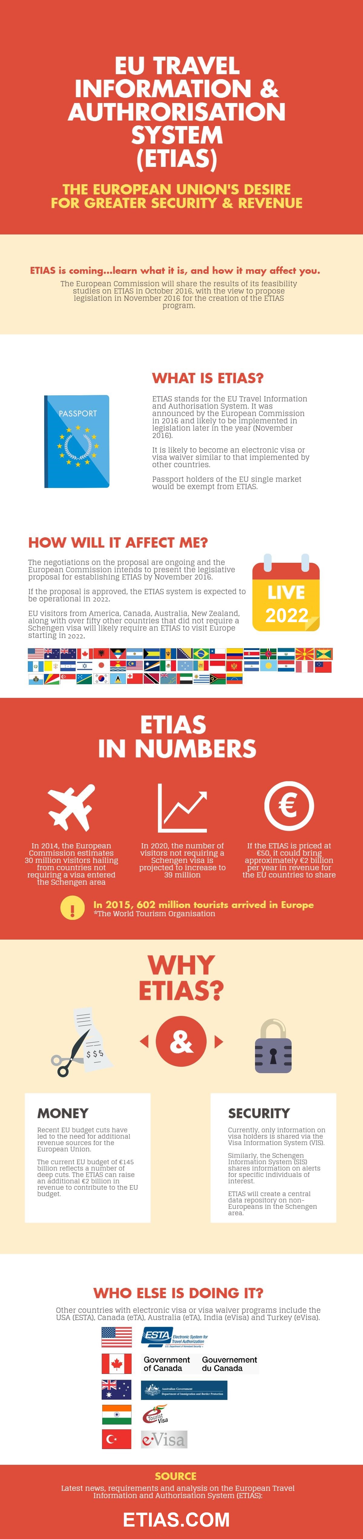 Important information about the new European visa waiver known as ETIAS (European Travel Information and Authorisation System)